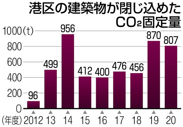 国産木材の促進10年 木々の循環 港区に脈々 東京新聞 Tokyo Web