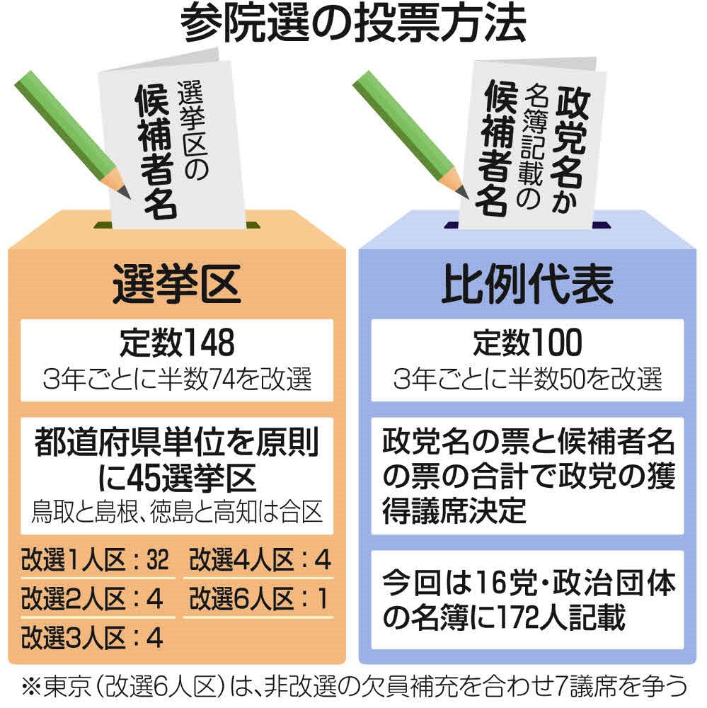 参院選の2枚目の投票用紙には何を書けば？「比例代表」はどうやって選ばれる？〈1分でわかる！参院選②〉：東京新聞デジタル