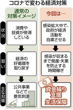 首相が指示 経済対策は 新型コロナ 終息見通せず 時間稼ぎ 中心 東京新聞 Tokyo Web