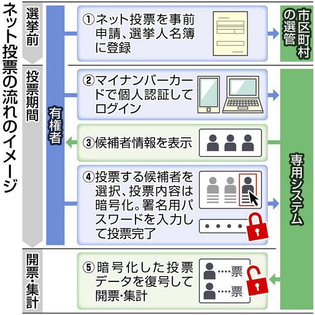 民主主義のあした ネット投票 低投票率の改善につながるか 東京新聞 Tokyo Web