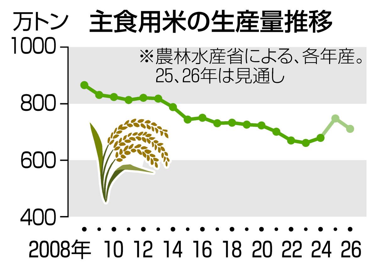 コメ増産」小泉進次郎前農相の方針は2カ月で転換 鈴木憲和新農相「需要に応じて生産」で価格はどうなる？：東京新聞デジタル