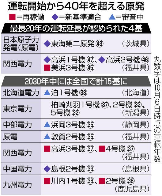 原発の運転制限「原則40年」撤廃で懸念されること…老朽化でリスク増、規制水準維持の道筋は?:東京新聞 TOKYO Web