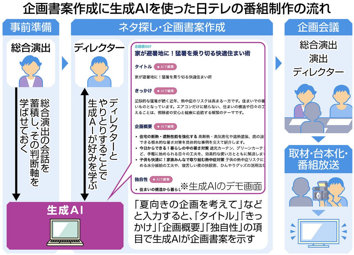 番組づくりに生成AIを取り入れた日テレ「ZIP！」の挑戦 出てくる企画