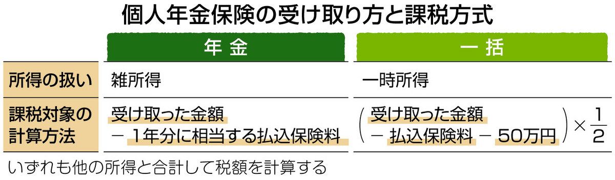 プロに聞く くらしとお金の相談室＞個人年金 どう受け取る？：東京新聞 