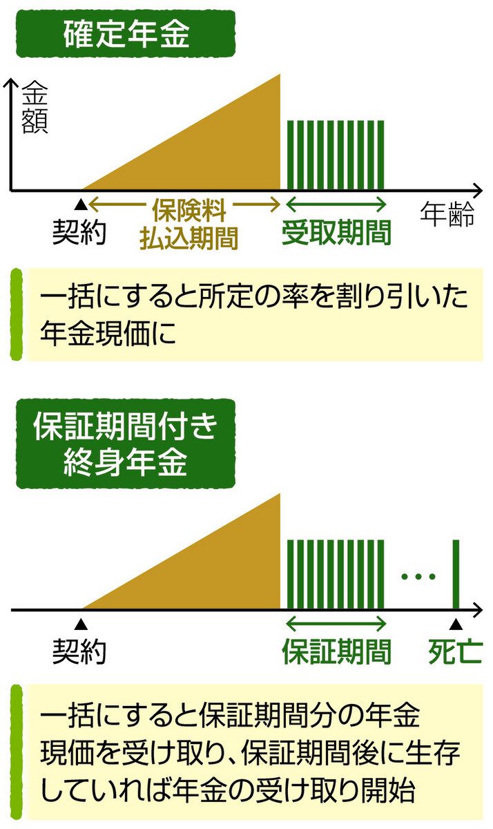 プロに聞く くらしとお金の相談室＞個人年金 どう受け取る？：東京新聞デジタル