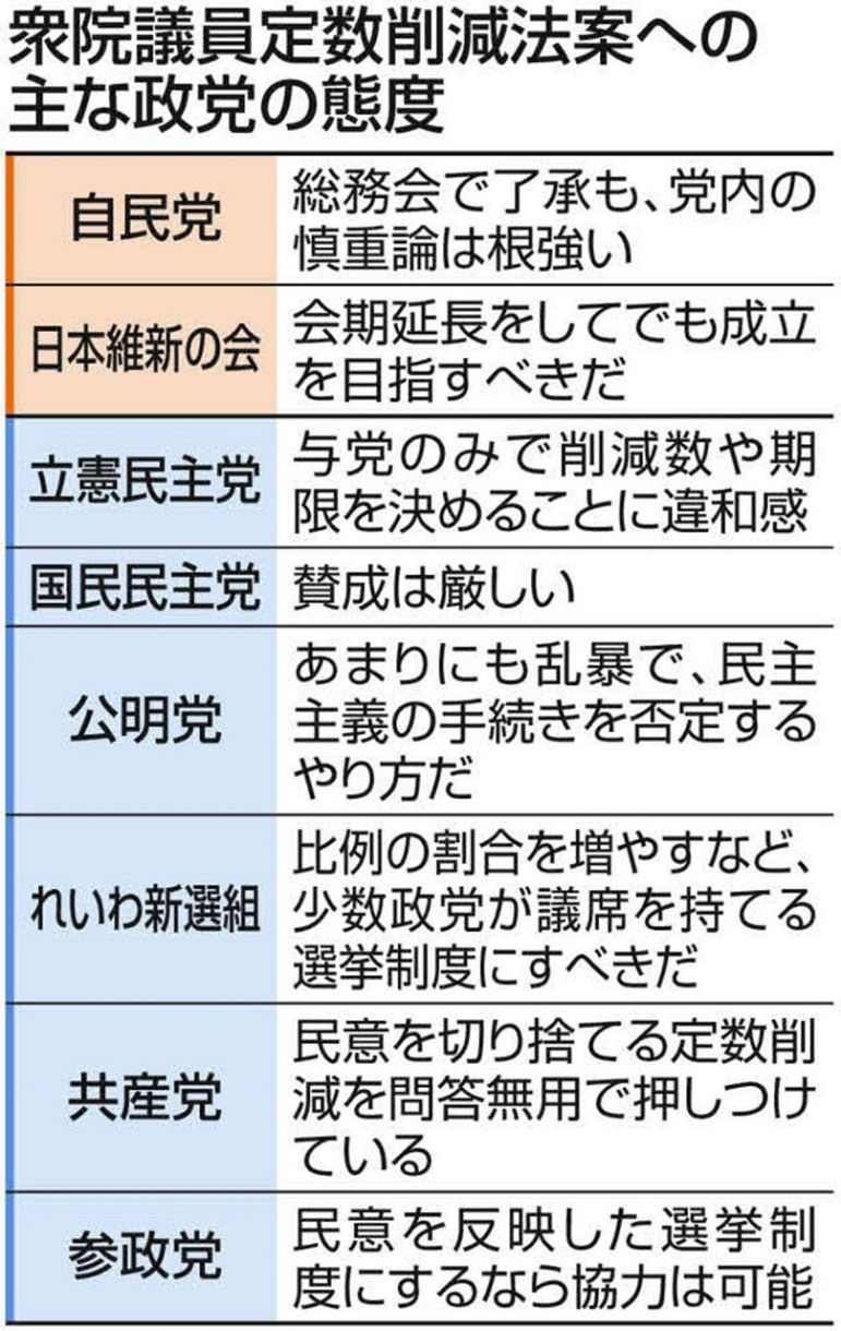 議員 定数 削減 どう なっ た