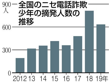 ニセ電話詐欺 受け子 出し子 なぜ増える少年犯罪 新潟少年学院で更生目指す 埼玉出身の元少年を取材 東京新聞 Tokyo Web