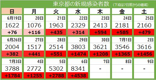 ＜新型コロナ・6日＞東京都内で8341人の感染確認、2人死亡　前週比4538人増：東京新聞 TOKYO Web