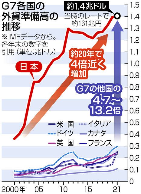 日本の外貨準備高は1兆ドル超 G7諸国の4~13倍、9割が外為特会 日本の外貨準備高は1兆ドル超 G7諸国の4~13倍、9割が外為特会