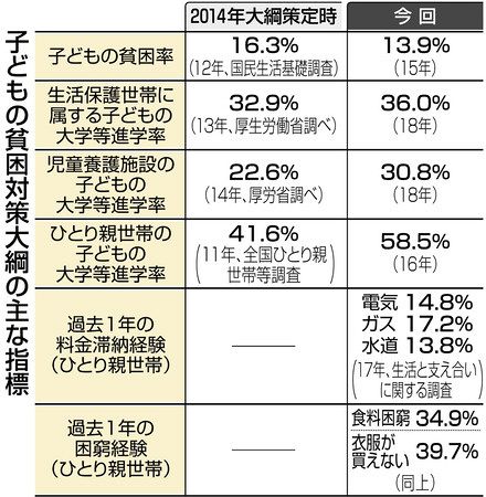 手当増額 数値目標なし 子どもの貧困対策大綱 閣議決定 東京新聞 Tokyo Web