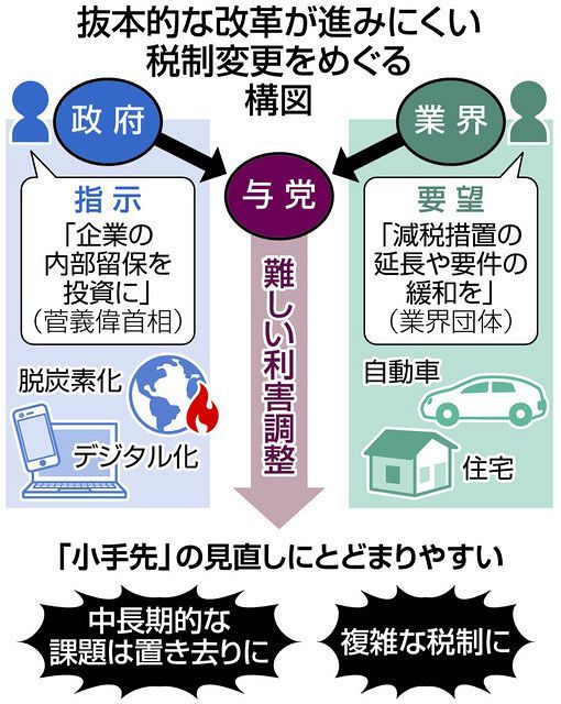 日本の税制、世界に取り残され 炭素税、走行税は棚上げ…与党が税制大綱決定：東京新聞デジタル