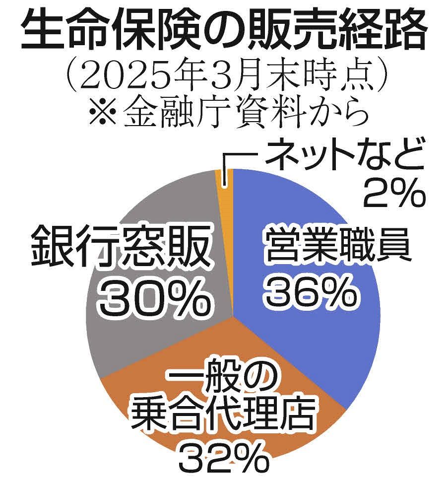 保険 会社 銀行 出向