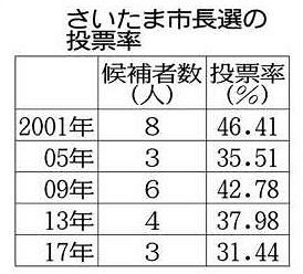 さいたま市長選告示まで１カ月 コロナ禍で活動鈍く 自民に擁立の動き見えず 東京新聞 Tokyo Web