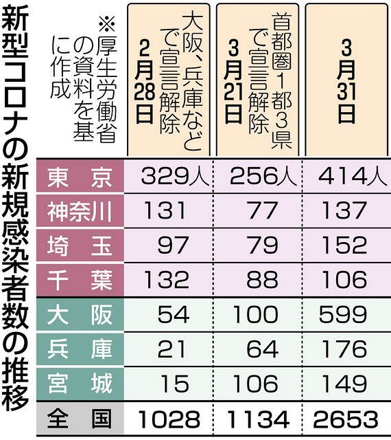 変異株を見誤り、対応が追い付かず…「まん延防止」東京でも ...