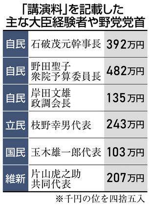 １１６議員 講演料 計上 国会議員所得報告 最高額は５９００万円 東京新聞 Tokyo Web