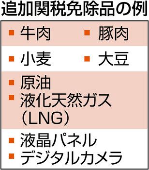 中国 追加関税１年免除 豚肉など 米６９６品目 輸入促す 東京新聞 Tokyo Web