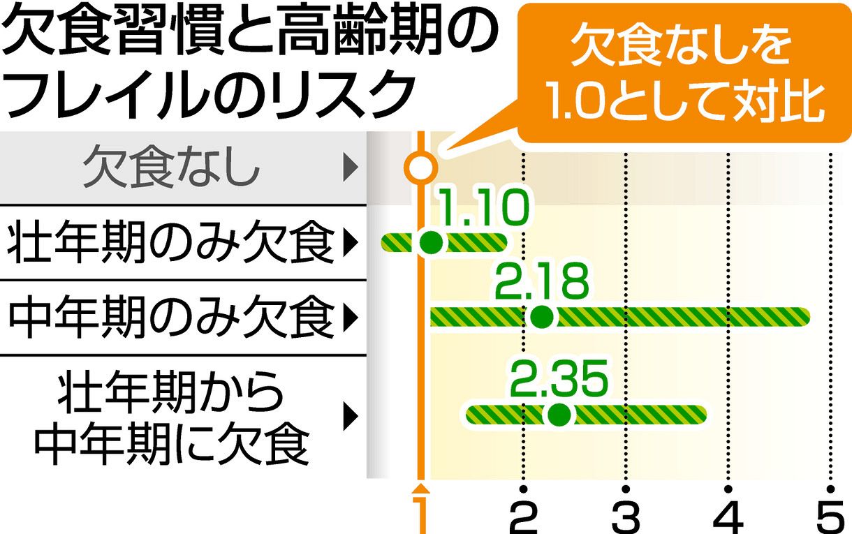 中年期の欠食習慣 フレイルのリスク倍増 長寿研解明 筋肉量低下 要因に
