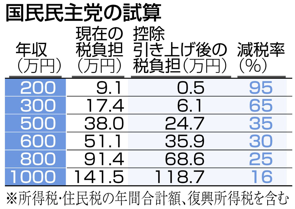 表　国民民主党の試算