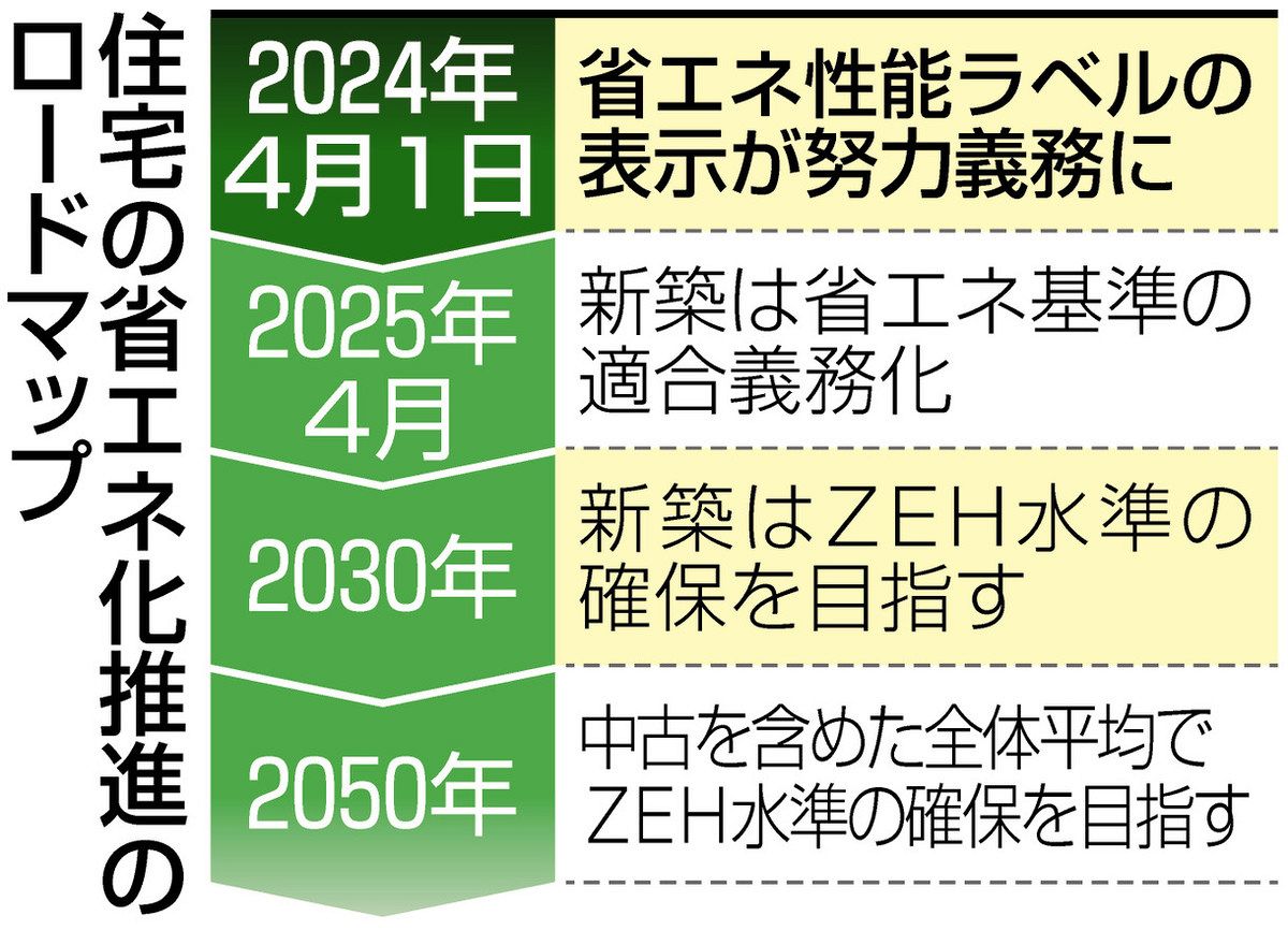 住まい選択へ 要チェック 4月から新制度 省エネ性能 統一ラベル表示