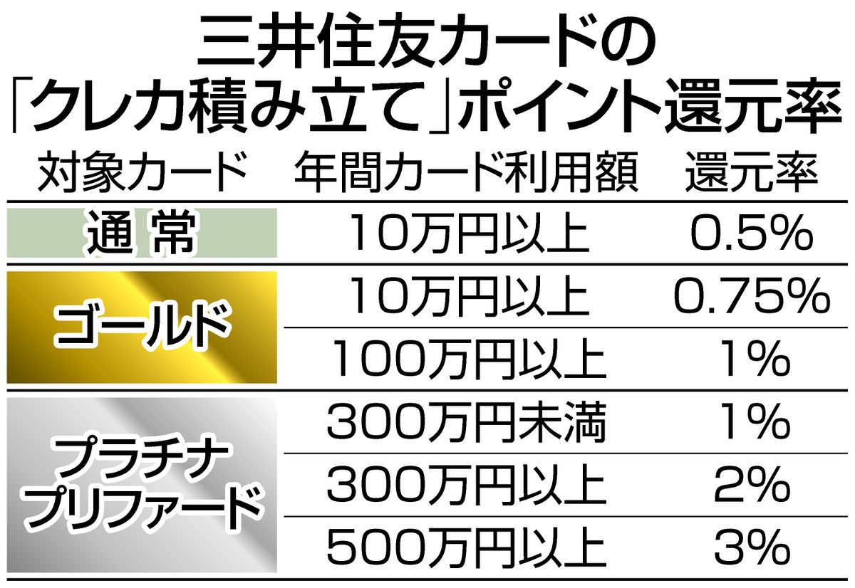 新NISAのクレカ積み立て「改悪」したのはなぜ？ SBI証券と三井住友カードの担当者に真意を聞いた：東京新聞 TOKYO Web