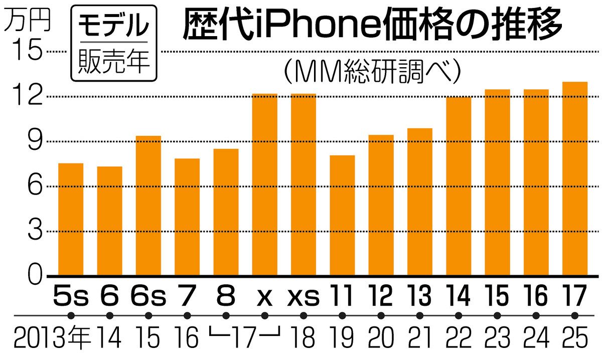 iPhone17」日本では先代16から5000円値上げも、アメリカでは…Appleの価格設定変更の理由は：東京新聞デジタル