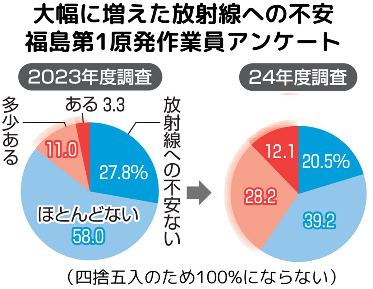 福島原発の作業員 死亡数