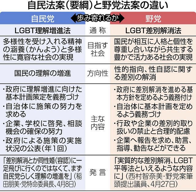 Lgbt法整備 与野党で大きな隔たり 自民 まずは理解増進 野党 実質的な差別解消を 東京新聞 Tokyo Web