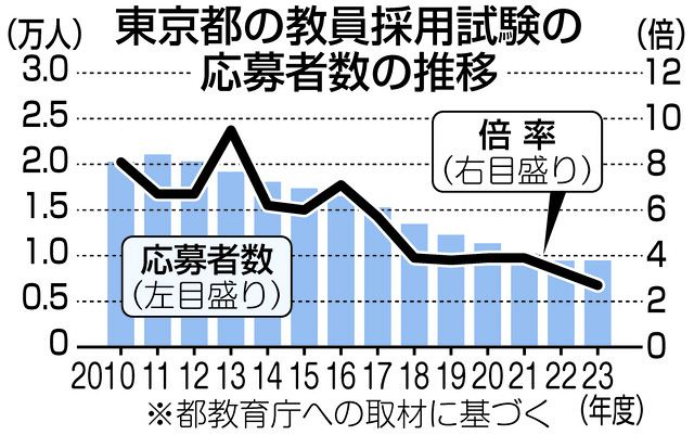 東京都の教員応募者が12年ぶり増加 一方で倍率は初めて3倍下回る 現場の声は「条件緩和よりも待遇改善を」：東京新聞 TOKYO Web