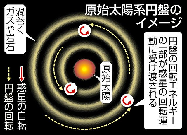 人には聞けない2.0＞地球はなぜ自転しているの？：東京新聞デジタル