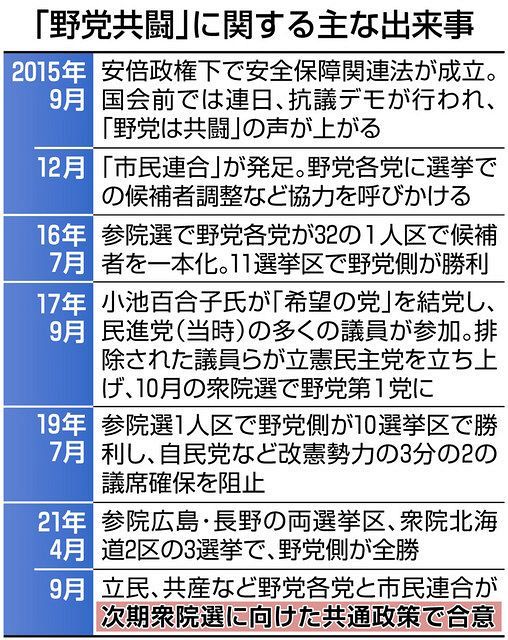 野党4党が消費税減税 安保法廃止で一致 衆院選へ共通政策合意 小選挙区の一本化調整を加速 東京新聞 Tokyo Web