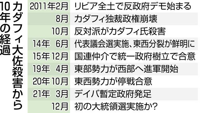 カダフィ大佐殺害から10年、リビア民主化いまだ実現できず 外国勢力介入で混迷：東京新聞デジタル