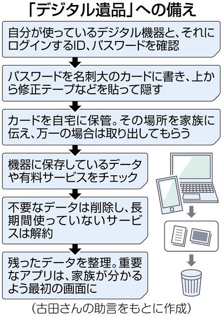 デジタル遺品 普段の備えは 端末に残る写真・預金…：東京新聞 TOKYO Web