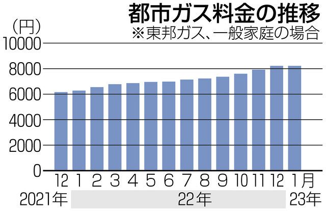 冬のガス代 節約こつこつ 値上げ乗り切るポイントは：東京新聞デジタル
