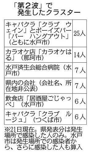 コロナと生きる いばらき 第２波 単発 からクラスターへ つくばでもきょうから集中検査 東京新聞 Tokyo Web