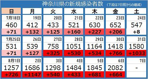 新型コロナ 神奈川県で過去最多の人感染 横浜市内の駅構内で心肺停止状態で倒れていた女性 搬送先病院で感染と死亡を確認 東京新聞 Tokyo Web