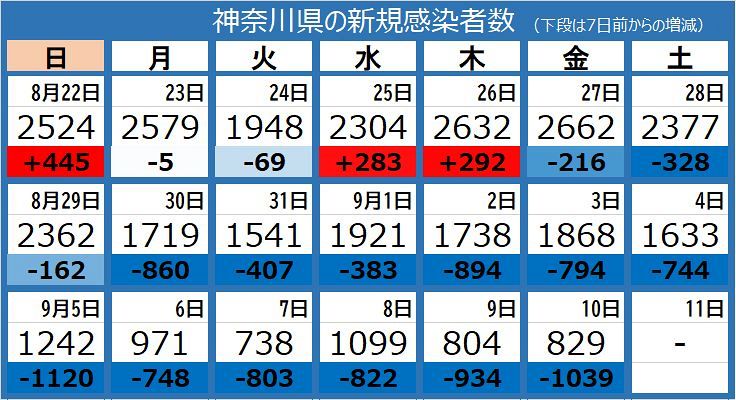 新型コロナ 神奈川県内で新たに9人感染 40代男性ら6人死亡 海老名市役所でクラスター 東京新聞 Tokyo Web