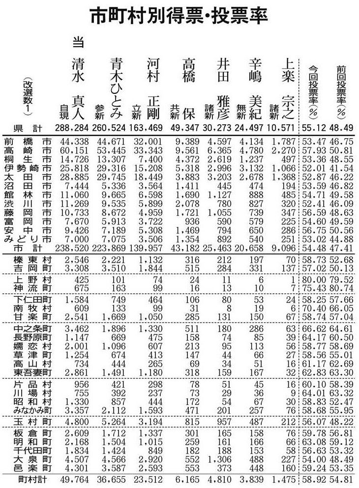 参院選群馬 参政・青木ひとみさんが「台風の目」に 強い発信力