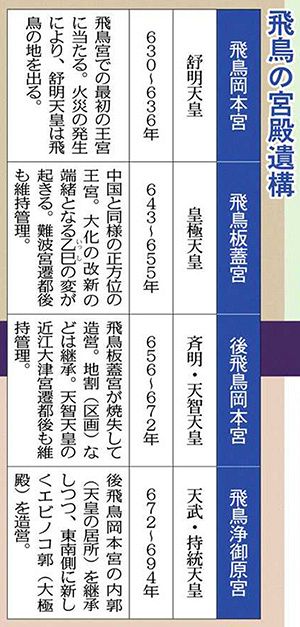 よみがえる古代の大和シリーズ 天武・持統朝の宮殿遺跡～橿考研80年