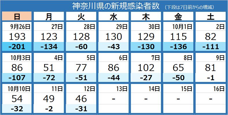 新型コロナ 神奈川県で新たに46人感染 2日連続で50人下回る 東京新聞 Tokyo Web