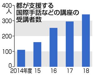 学びませんか 国際手話 五輪 パラで注目 都が受講料補助 東京新聞 Tokyo Web