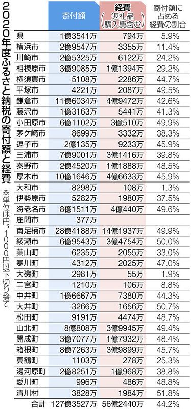 民なくして 2021衆院選かながわ 5 ふるさと納税返礼品 かさむ仲介コスト 東京新聞 Tokyo Web