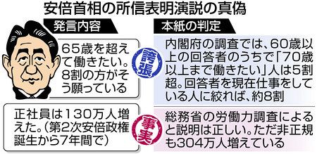 論戦ファクトチェック ６５歳超えても働きたい ８割 基データは５割超 数字は誇張 東京新聞 Tokyo Web