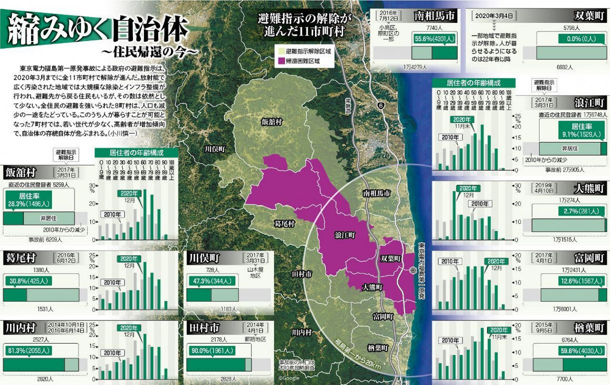 縮みゆく自治体 データで見る住民帰還 ＜あの日から・福島原発