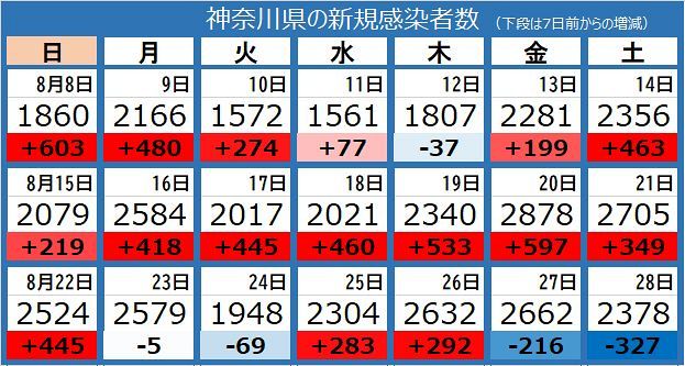 新型コロナ 神奈川県で2378人感染 3人死亡 川崎市の保育園6園が臨時休園 法大野球部クラスターは35人に 東京新聞 Tokyo Web