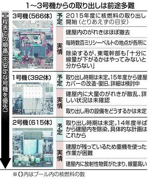 4号機で使用済み核燃料の取り出しスタート でも、まだ廃炉の入り口：東京新聞デジタル