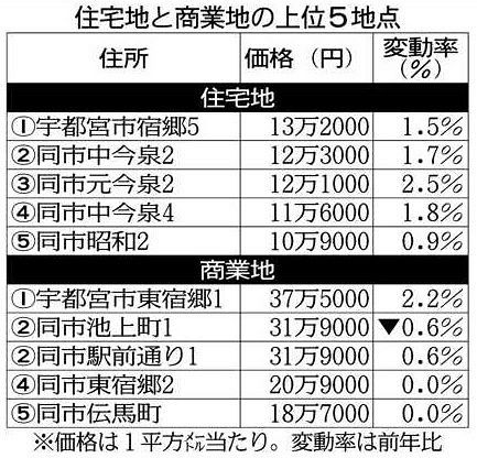 地価公示 宇都宮の住宅地 ４年連続で上昇 商業地は５年連続 東京新聞 Tokyo Web