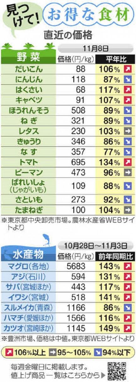 見つけて！お得な食材＞なす、きゅうり、にんじんが安い：東京新聞