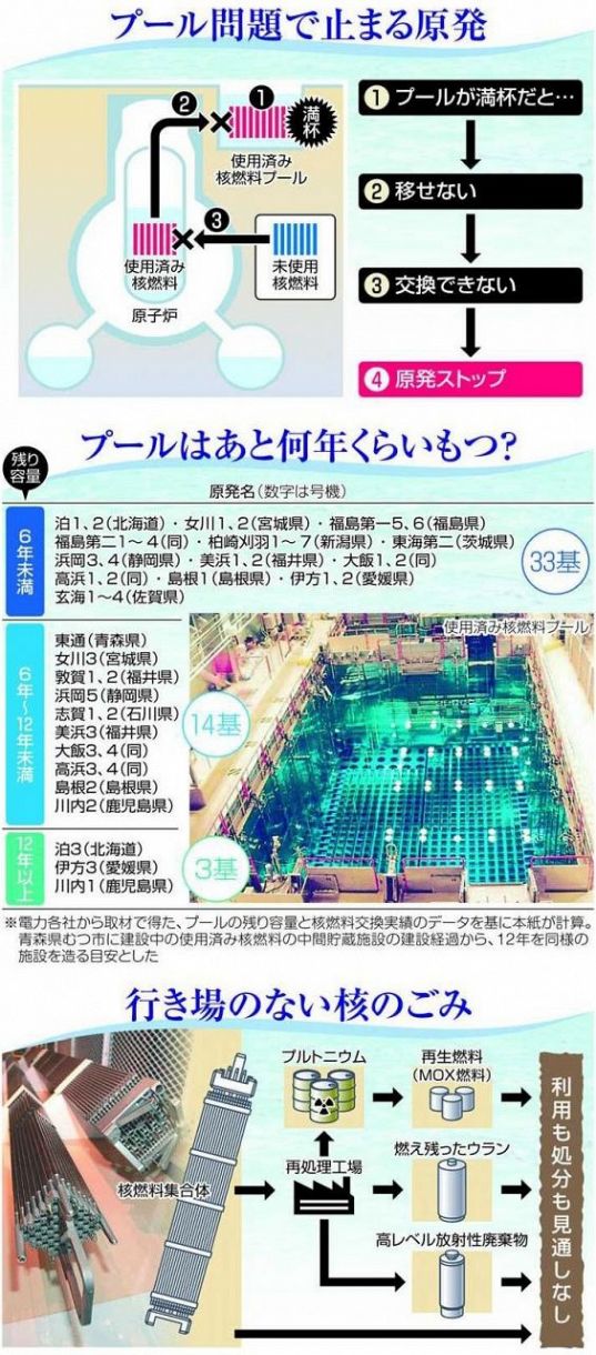 使用済み核燃料 プールの満杯迫る 対策は一時しのぎばかり：東京新聞