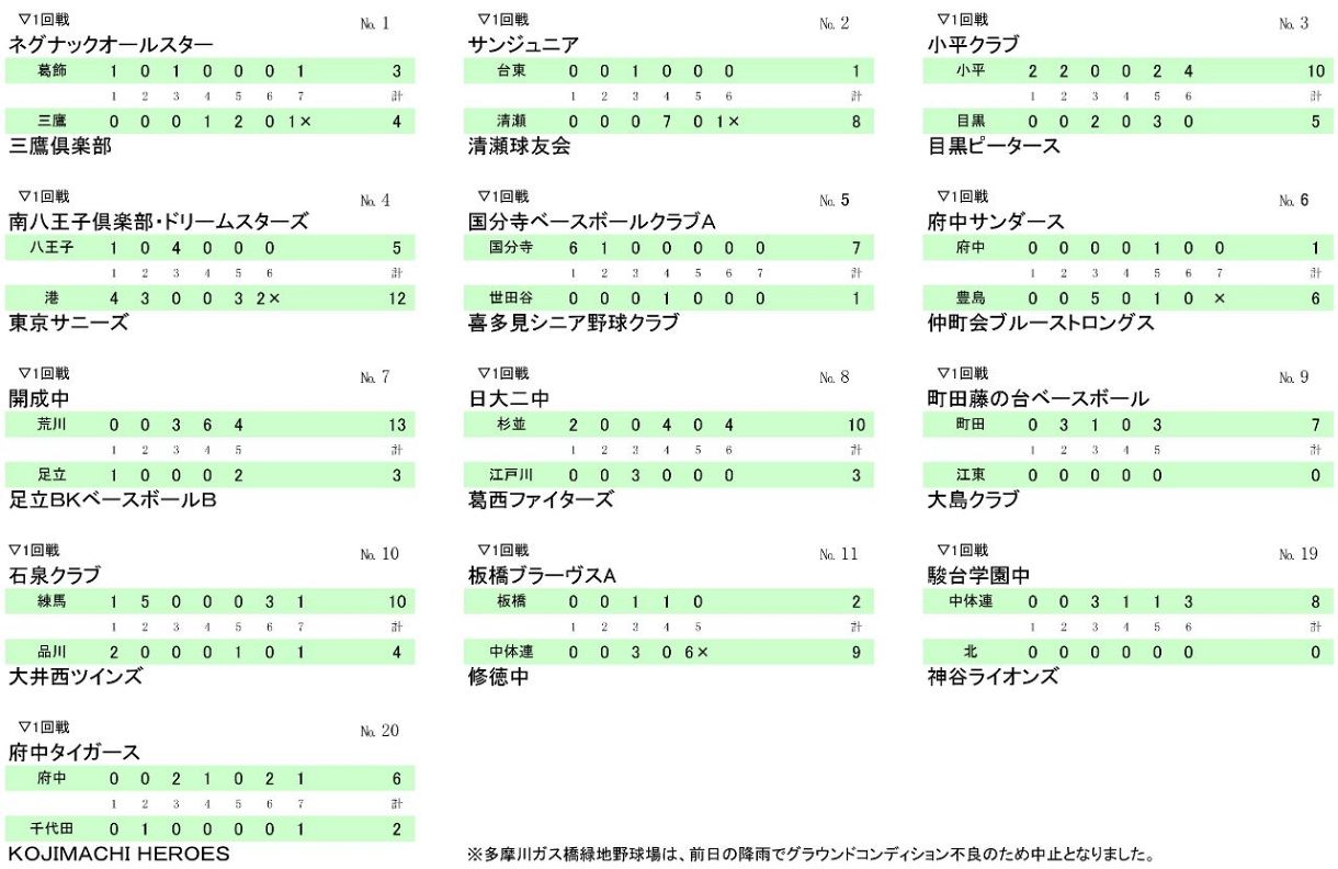 成績 全日本東京都予選（11日）：東京新聞デジタル