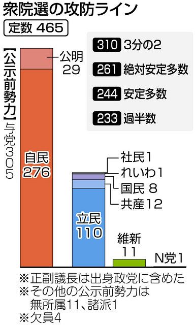 絶対過半数